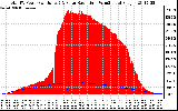 Solar PV/Inverter Performance Total PV Panel Power Output & Solar Radiation