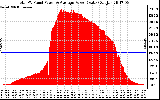 Solar PV/Inverter Performance Total PV Panel Power Output