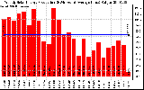 Solar PV/Inverter Performance Weekly Solar Energy Production