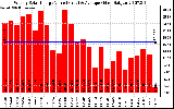 Solar PV/Inverter Performance Weekly Solar Energy Production Value