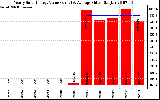 Solar PV/Inverter Performance Yearly Solar Energy Production Value