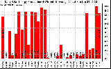 Solar PV/Inverter Performance Daily Solar Energy Production