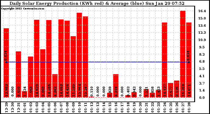 Solar PV/Inverter Performance Daily Solar Energy Production