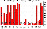 Solar PV/Inverter Performance Daily Solar Energy Production Value