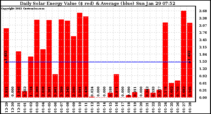 Solar PV/Inverter Performance Daily Solar Energy Production Value