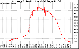 Solar PV/Inverter Performance Daily Energy Production Per Minute