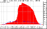 Solar PV/Inverter Performance Grid Power & Solar Radiation