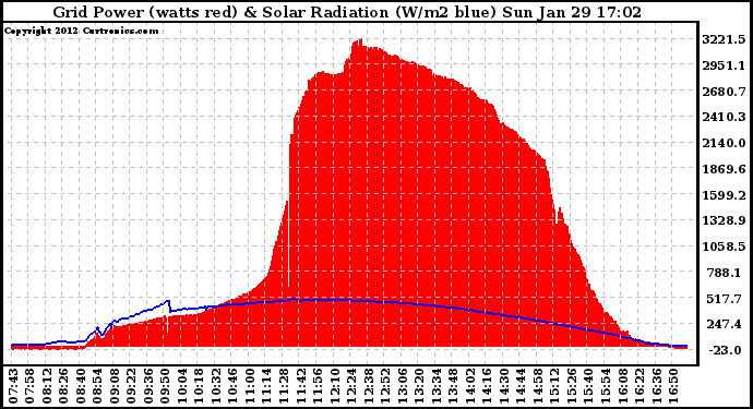 Solar PV/Inverter Performance Grid Power & Solar Radiation