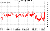 Solar PV/Inverter Performance Grid Voltage