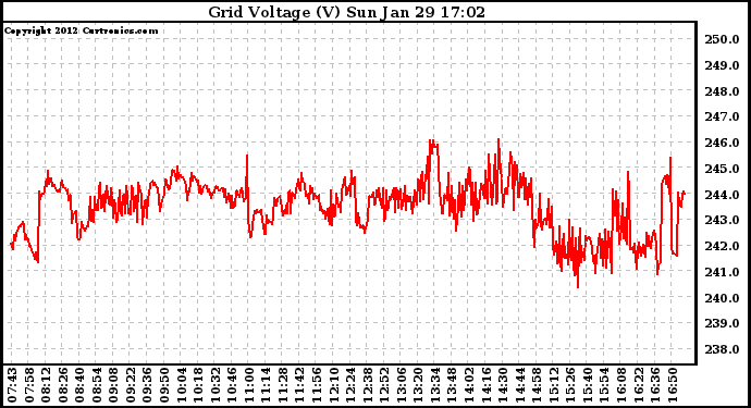 Solar PV/Inverter Performance Grid Voltage