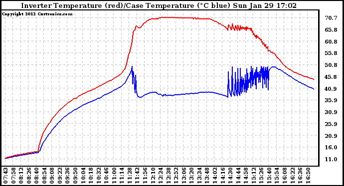 Solar PV/Inverter Performance Inverter Operating Temperature