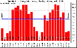 Solar PV/Inverter Performance Monthly Solar Energy Value Average Per Day ($)