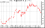 Solar PV/Inverter Performance Outdoor Temperature