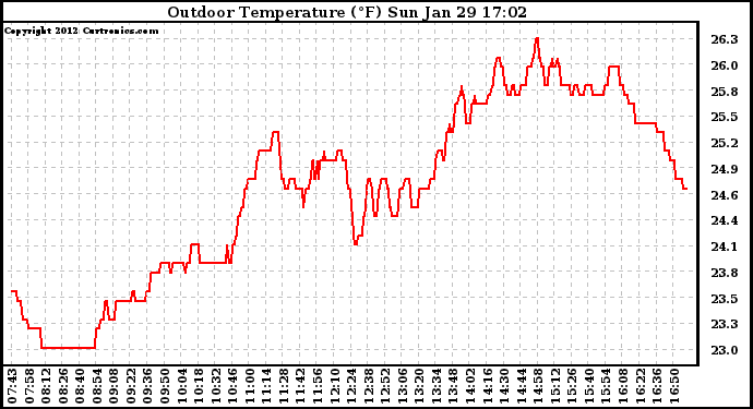 Solar PV/Inverter Performance Outdoor Temperature