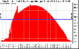 Solar PV/Inverter Performance Solar Radiation & Day Average per Minute