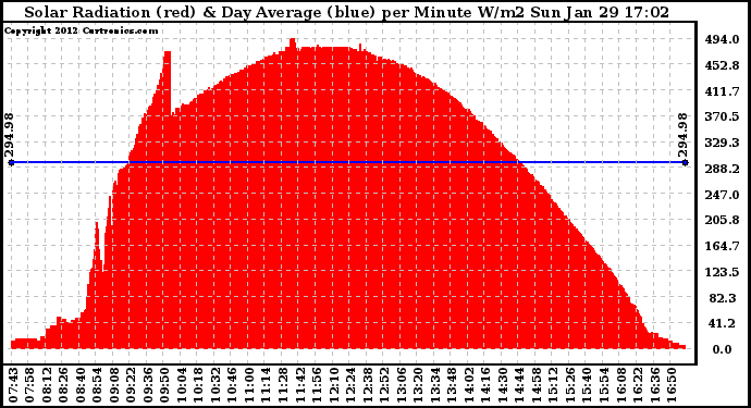 Solar PV/Inverter Performance Solar Radiation & Day Average per Minute