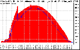 Solar PV/Inverter Performance Solar Radiation & Effective Solar Radiation per Minute