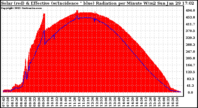 Solar PV/Inverter Performance Solar Radiation & Effective Solar Radiation per Minute