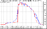 Solar PV/Inverter Performance Photovoltaic Panel Current Output