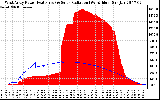 Solar PV/Inverter Performance West Array Power Output & Solar Radiation