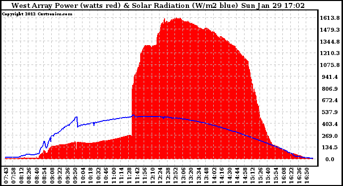 Solar PV/Inverter Performance West Array Power Output & Solar Radiation