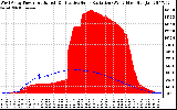 Solar PV/Inverter Performance West Array Power Output & Effective Solar Radiation