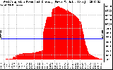 Solar PV/Inverter Performance West Array Actual & Average Power Output