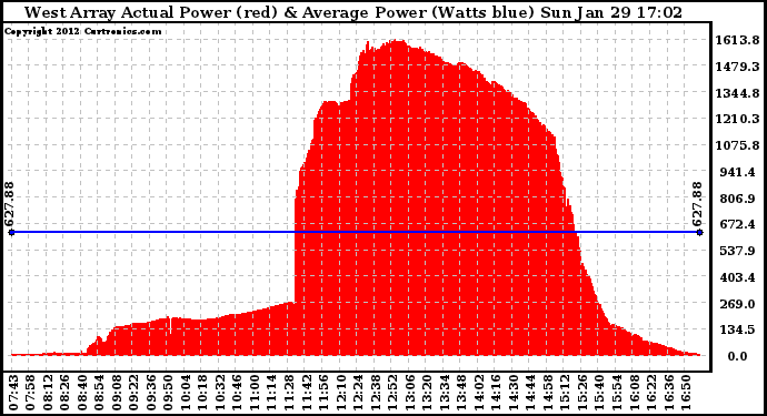 Solar PV/Inverter Performance West Array Actual & Average Power Output