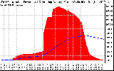 Solar PV/Inverter Performance West Array Actual & Running Average Power Output