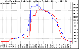 Solar PV/Inverter Performance Photovoltaic Panel Power Output