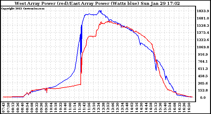 Solar PV/Inverter Performance Photovoltaic Panel Power Output