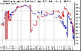 Solar PV/Inverter Performance Photovoltaic Panel Voltage Output