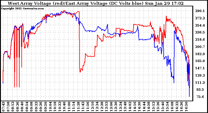 Solar PV/Inverter Performance Photovoltaic Panel Voltage Output