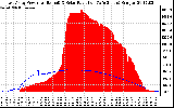 Solar PV/Inverter Performance East Array Power Output & Solar Radiation