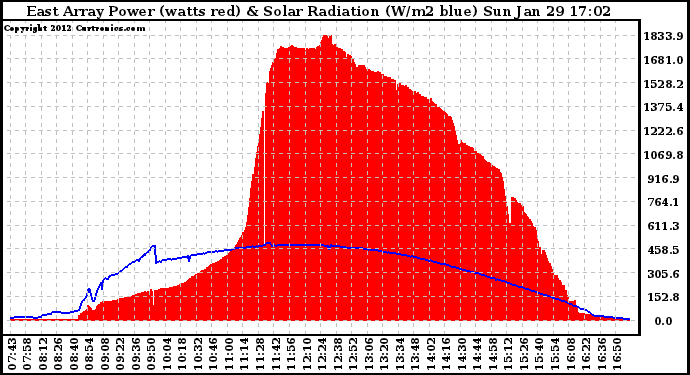 Solar PV/Inverter Performance East Array Power Output & Solar Radiation