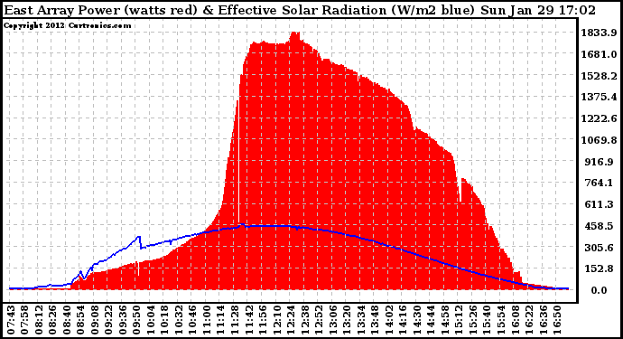 Solar PV/Inverter Performance East Array Power Output & Effective Solar Radiation