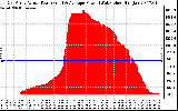 Solar PV/Inverter Performance East Array Actual & Average Power Output