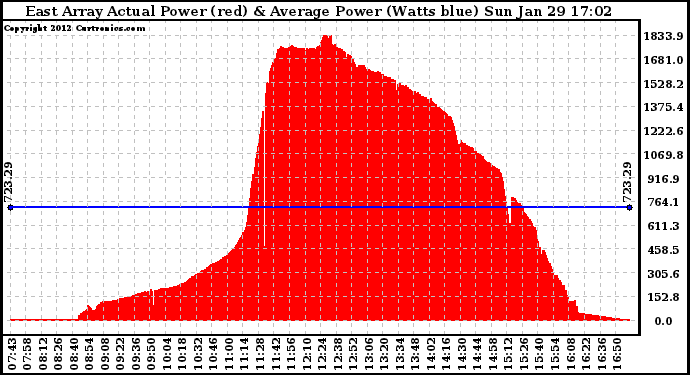 Solar PV/Inverter Performance East Array Actual & Average Power Output