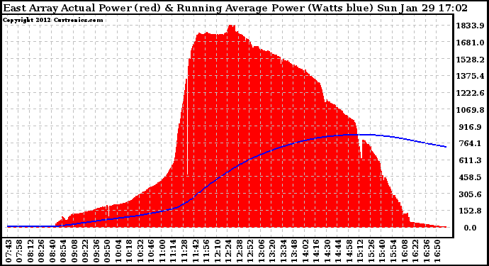 Solar PV/Inverter Performance East Array Actual & Running Average Power Output