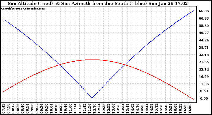 Solar PV/Inverter Performance Sun Altitude Angle & Azimuth Angle