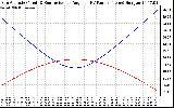 Solar PV/Inverter Performance Sun Altitude Angle & Sun Incidence Angle on PV Panels