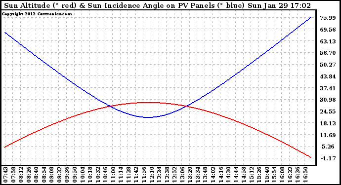 Solar PV/Inverter Performance Sun Altitude Angle & Sun Incidence Angle on PV Panels