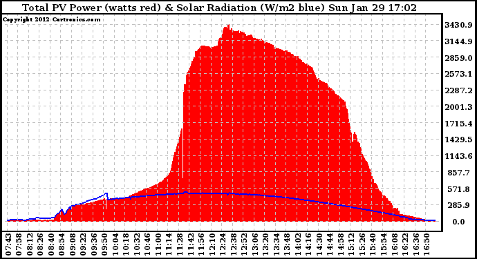 Solar PV/Inverter Performance Total PV Panel Power Output & Solar Radiation