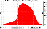 Solar PV/Inverter Performance Total PV Panel Power Output