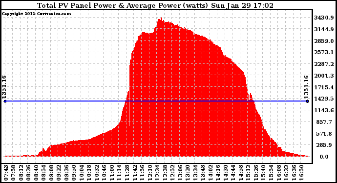 Solar PV/Inverter Performance Total PV Panel Power Output