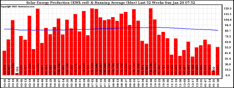 Solar PV/Inverter Performance Weekly Solar Energy Production Running Average Last 52 Weeks