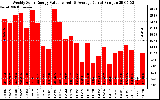 Solar PV/Inverter Performance Weekly Solar Energy Production Value