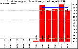 Solar PV/Inverter Performance Yearly Solar Energy Production Value