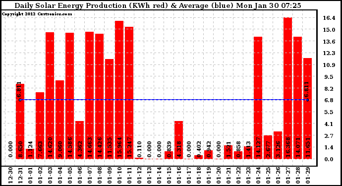 Solar PV/Inverter Performance Daily Solar Energy Production