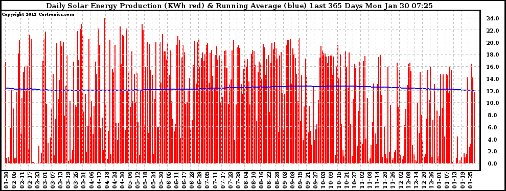 Solar PV/Inverter Performance Daily Solar Energy Production Running Average Last 365 Days